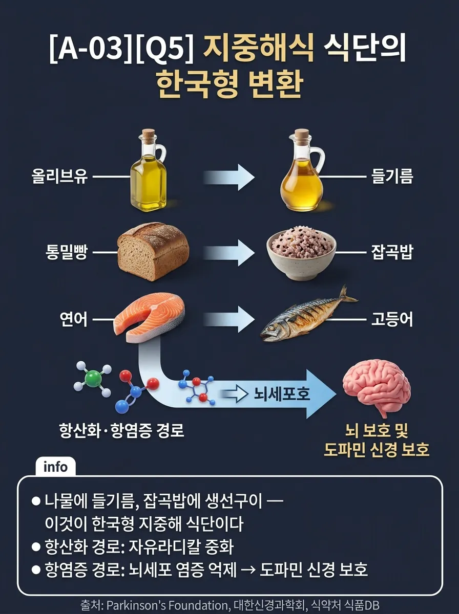 지중해식 식단의 한국형 변환