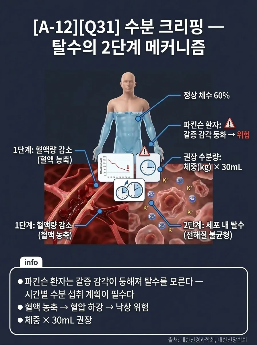 수분 크리핑 — 탈수의 2단계 메커니즘