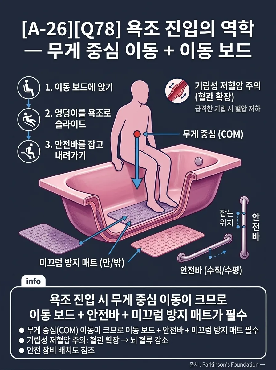 욕조 진입의 역학 — 무게 중심 이동 + 이동 보드