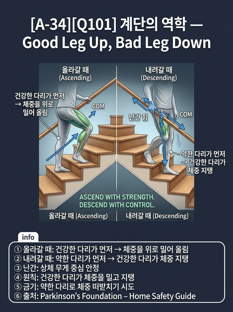 계단의 역학 — Good Leg Up, Bad Leg Down