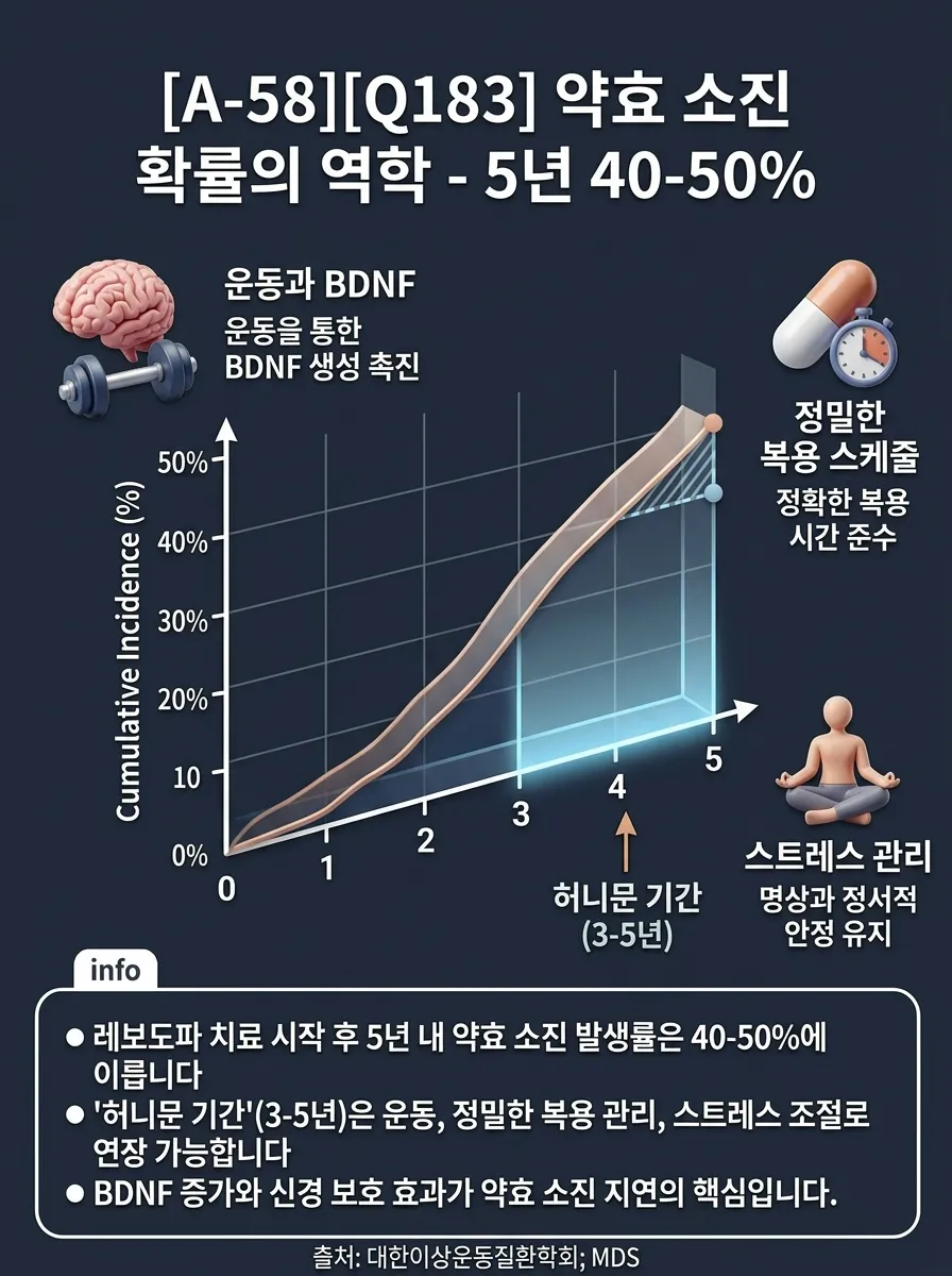약효 소진 확률의 역학 — 5년 시점 40~50%