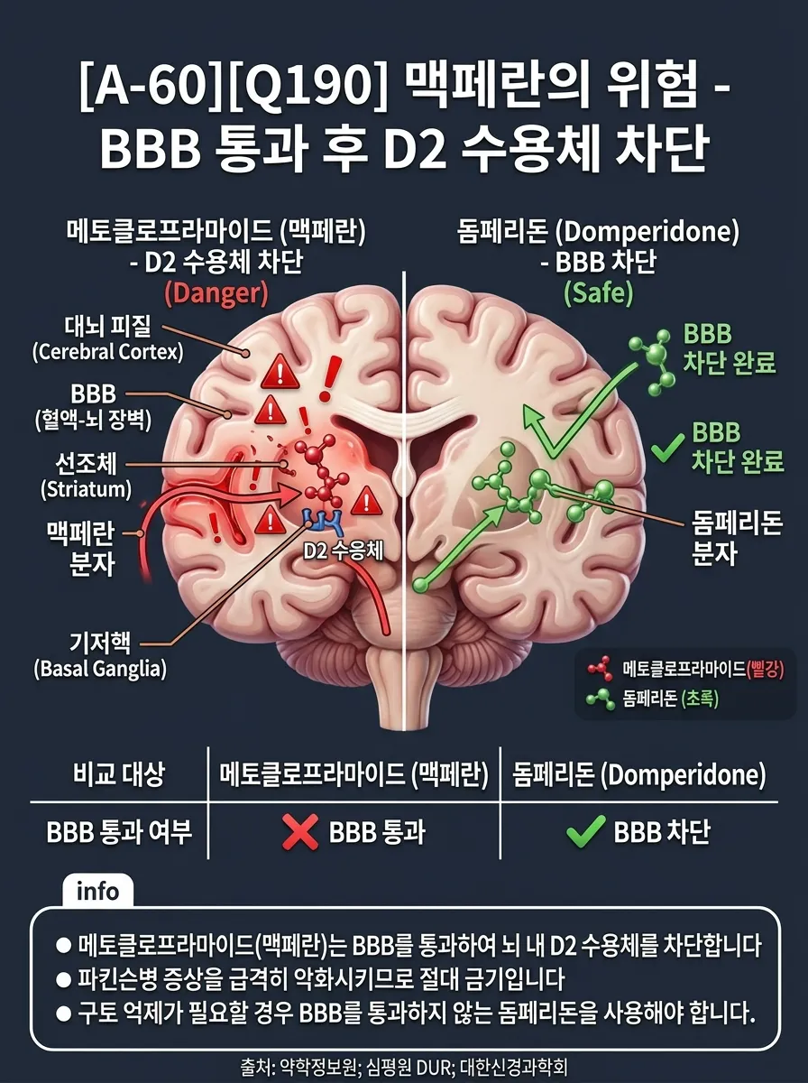 맥페란의 위험 — BBB 통과 후 D2 수용체 차단