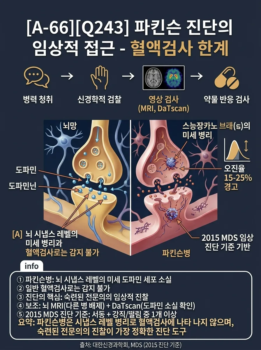 파킨슨 진단의 임상적 접근 — 혈액검사의 한계