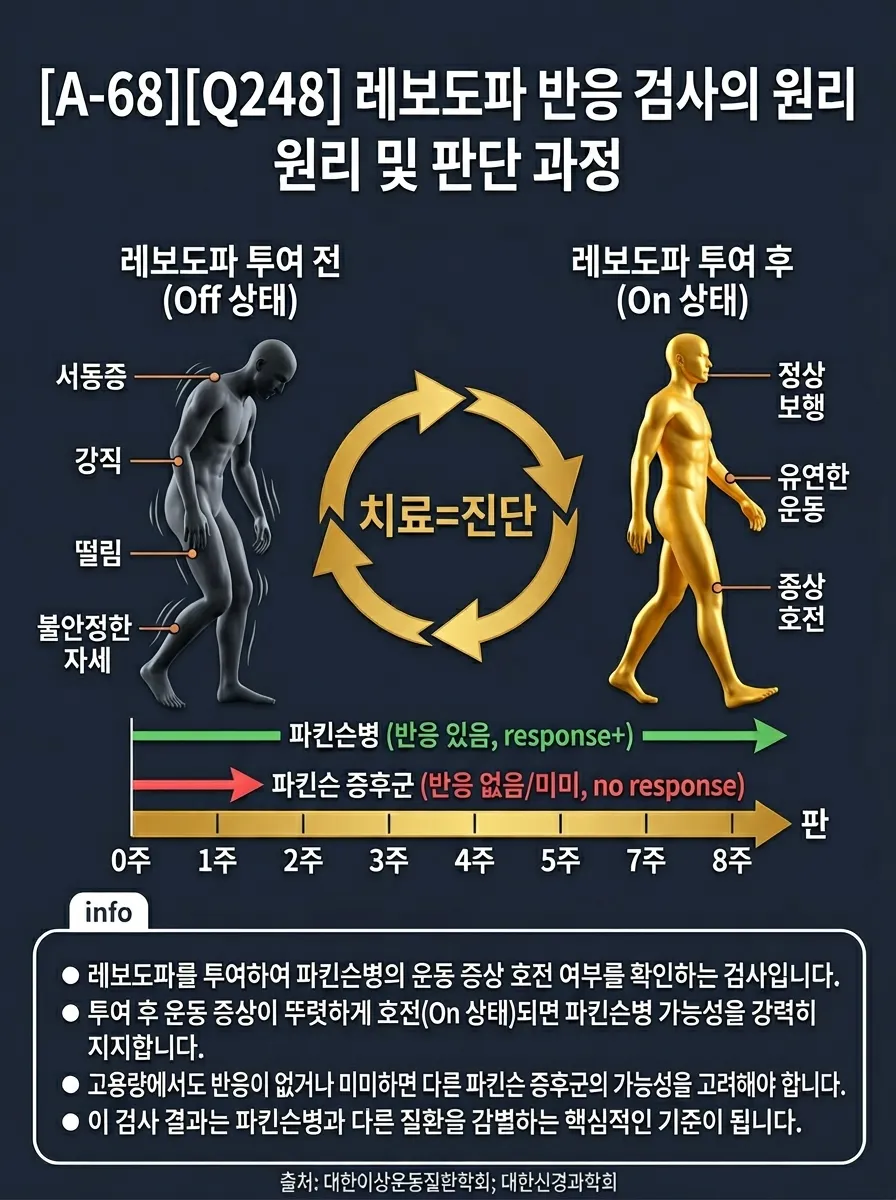 레보도파 반응 검사 — 치료이자 곧 진단
