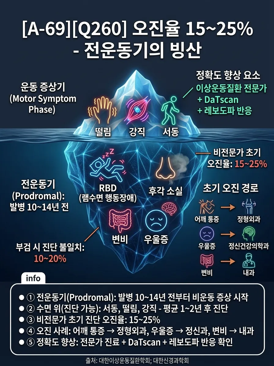 오진율 15~25% — 전운동기의 빙산