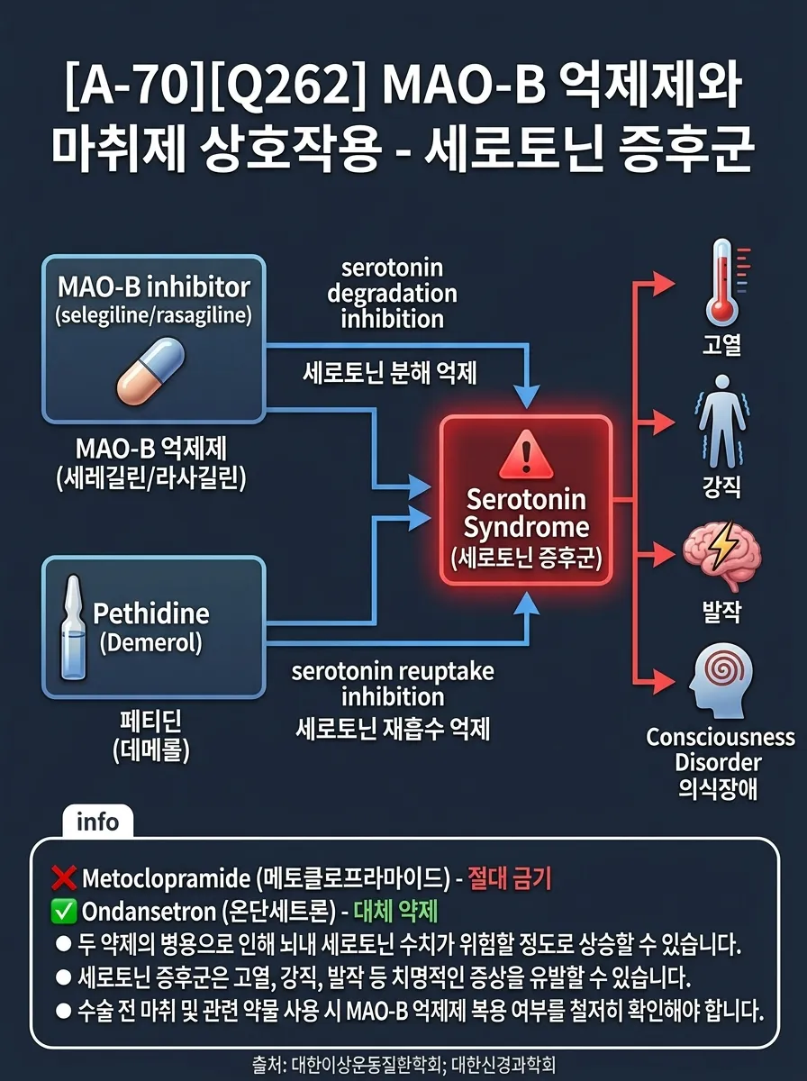 MAO-B 억제제와 마취제 상호작용 — 세로토닌 증후군
