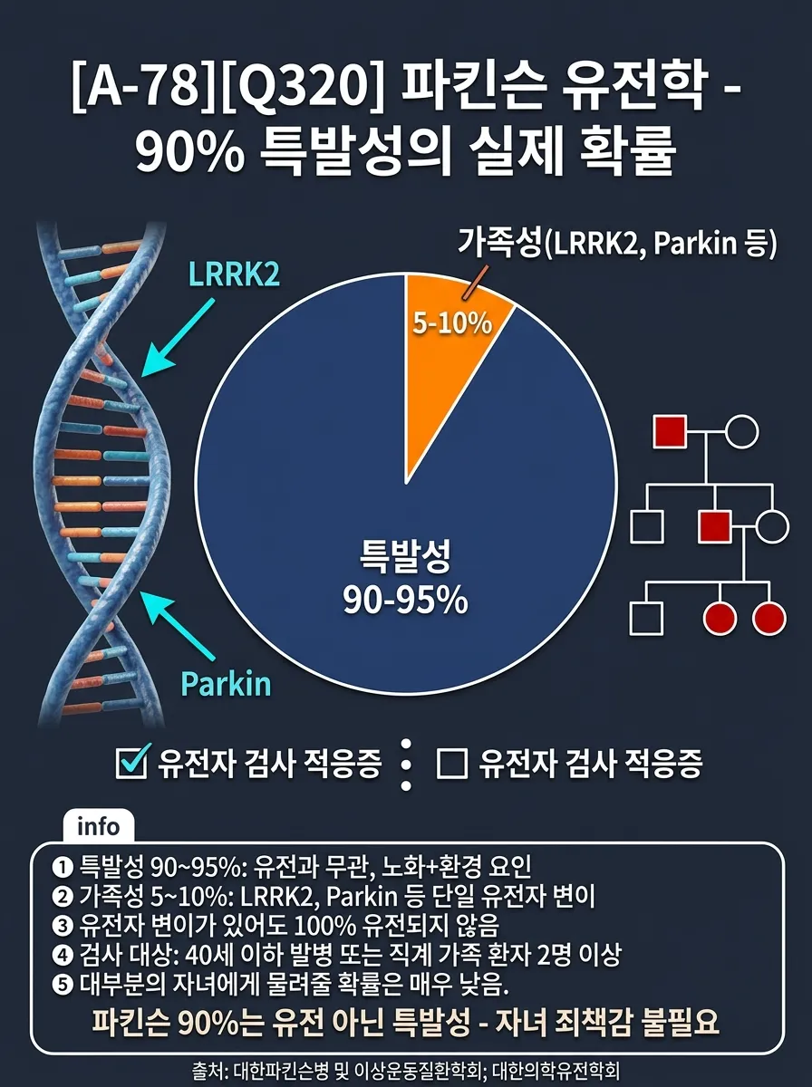 파킨슨 유전학 — 90% 특발성의 실제 확률