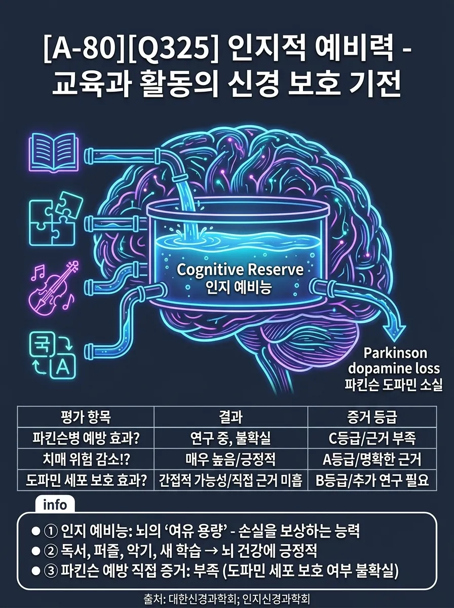 인지적 예비력 — 교육과 활동의 신경 보호 기전