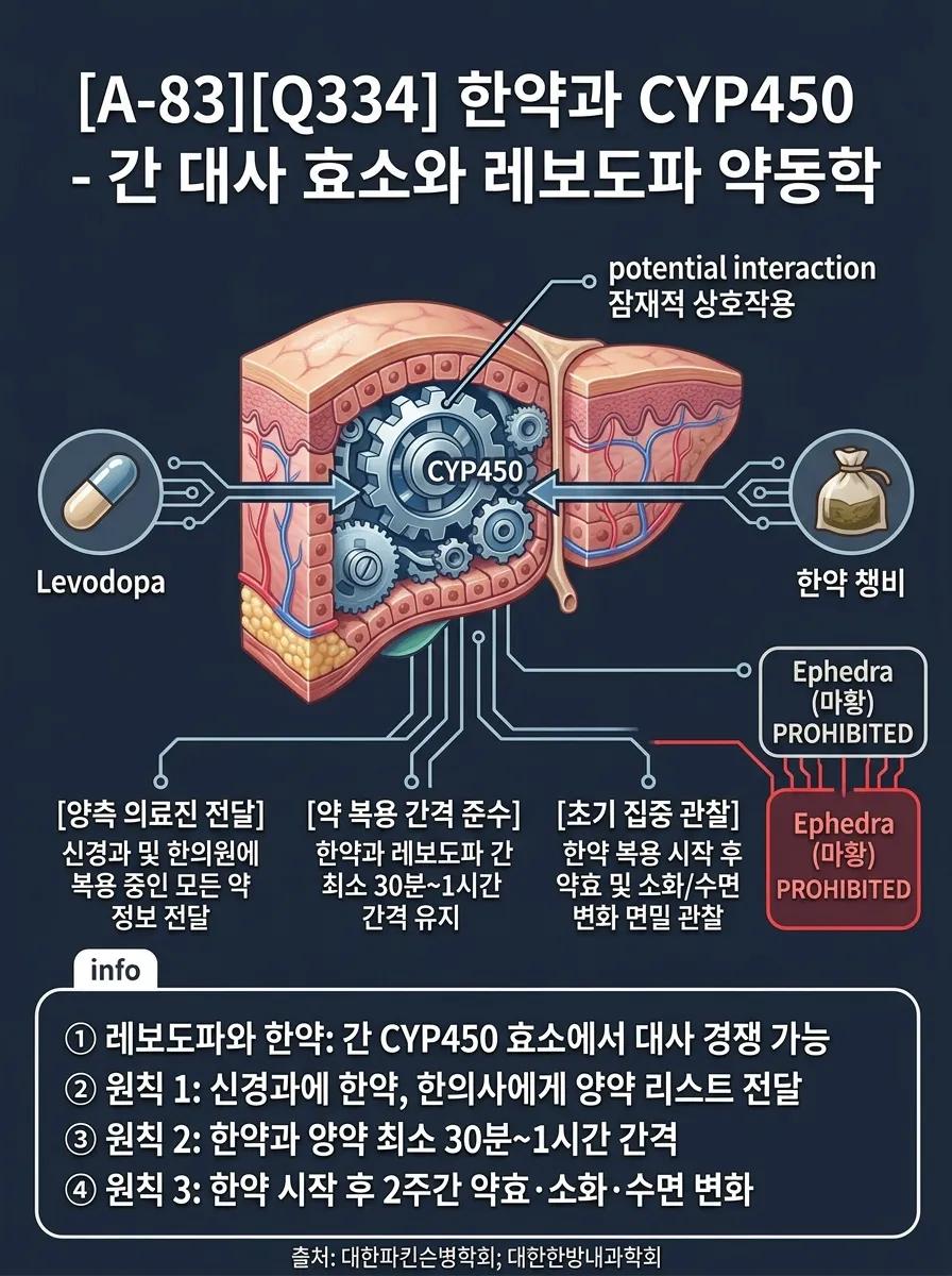 한약과 CYP450 — 간 대사 효소와 레보도파