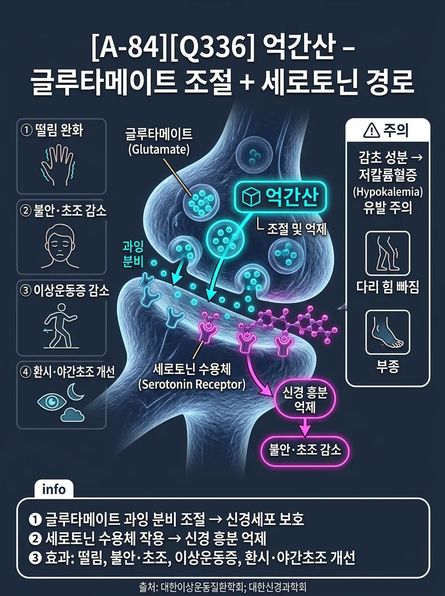 억간산 — 글루타메이트 조절 + 세로토닌 경로