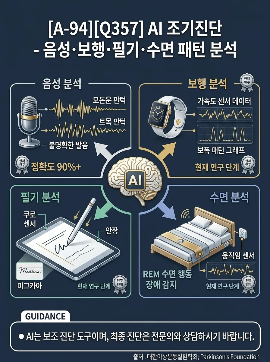 AI 조기 진단 — 음성·보행·필기·수면 패턴 분석