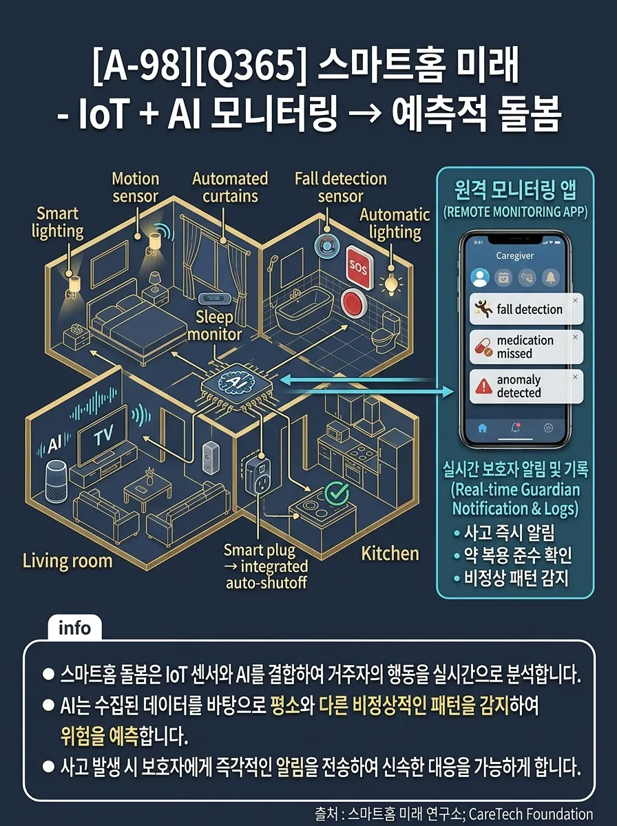 스마트 홈 미래 — IoT + AI 모니터링 → 예측적 돌봄