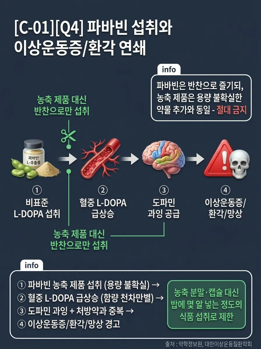 파바빈 섭취와 이상운동증/환각 연쇄