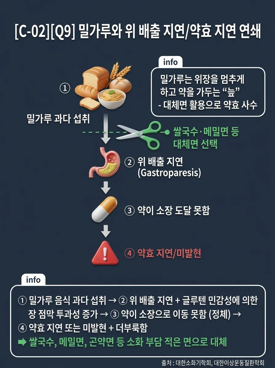 밀가루와 위 배출 지연/약효 지연 연쇄
