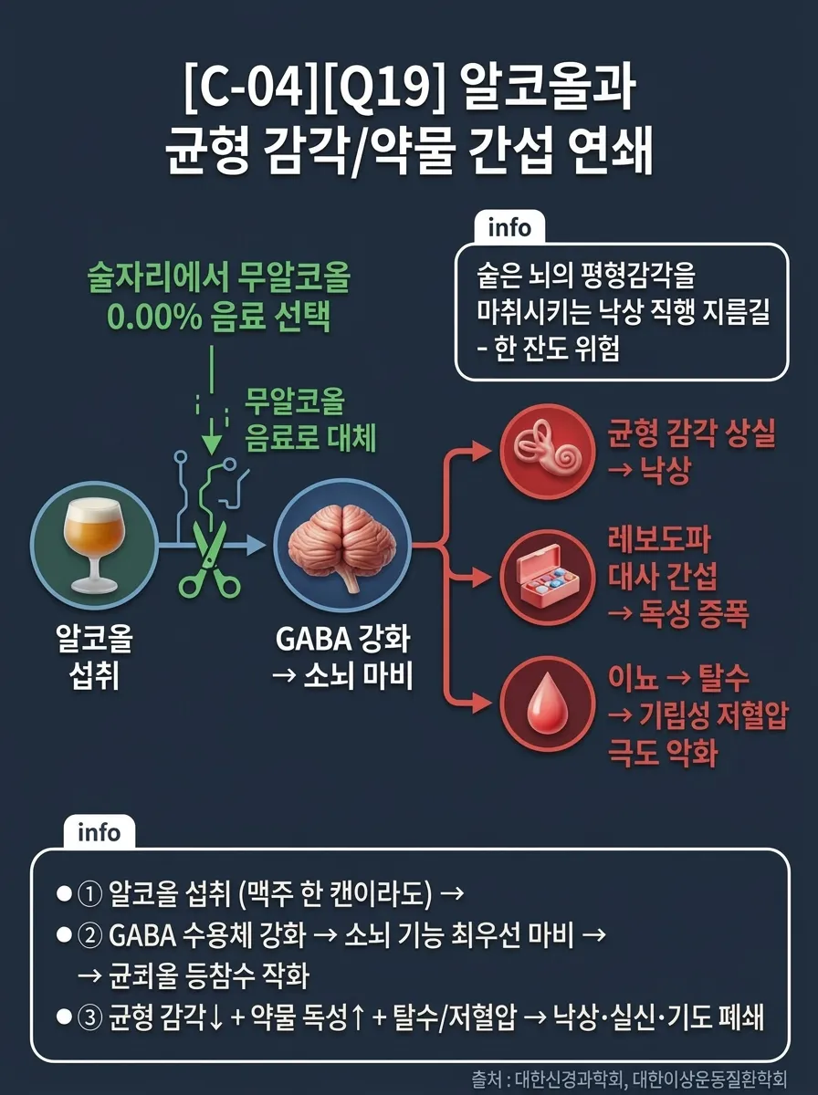 알코올과 균형 감각/약물 간섭 연쇄