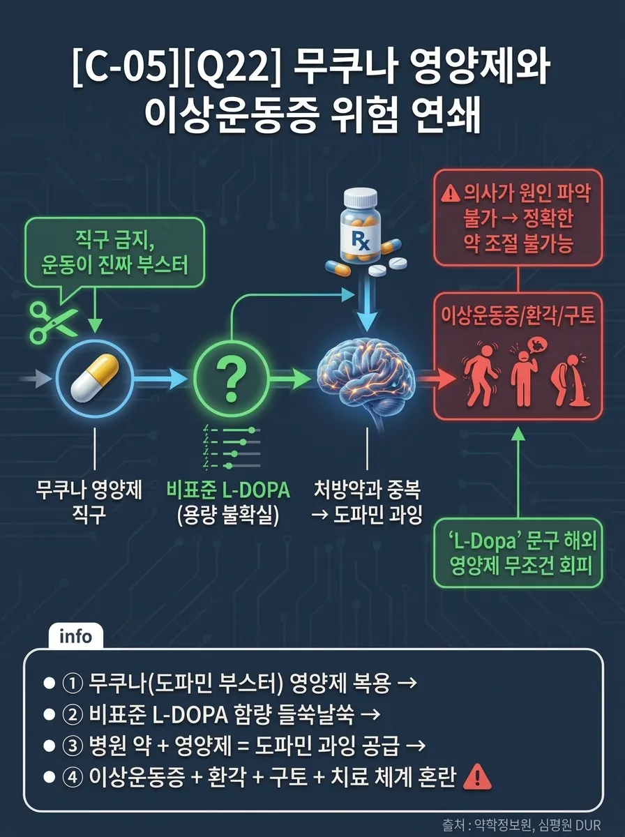 무쿠나 영양제와 이상운동증 위험 연쇄