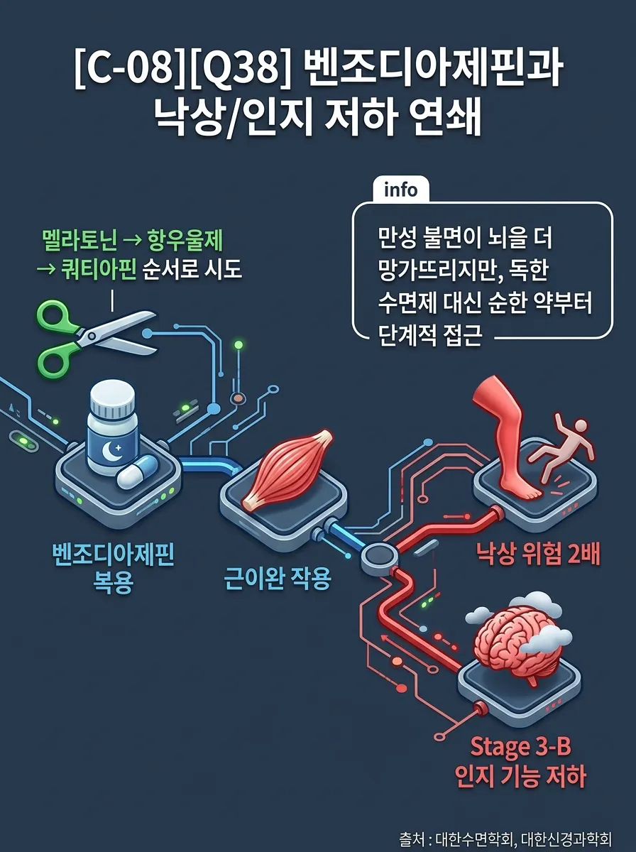 벤조디아제핀과 낙상/인지 저하 연쇄