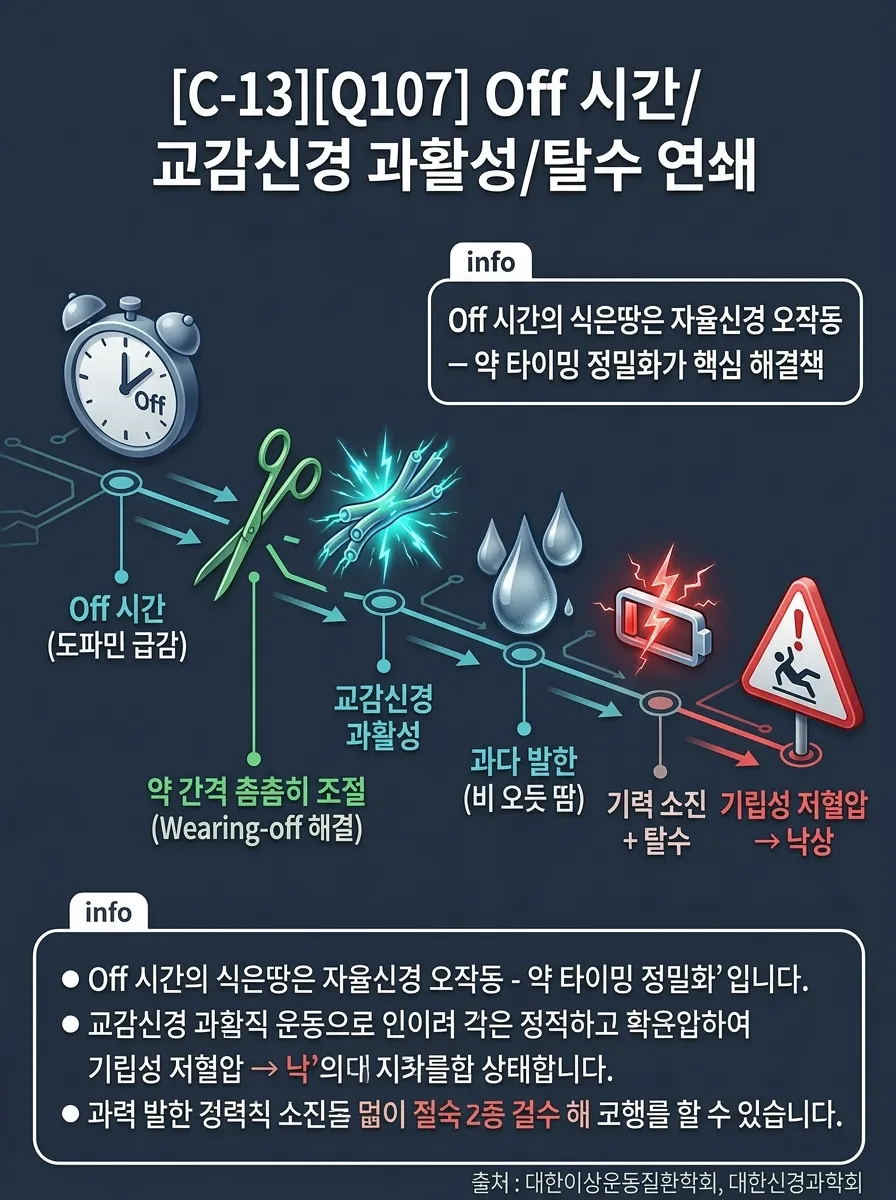 Off 시간/교감신경 과활성/탈수 연쇄