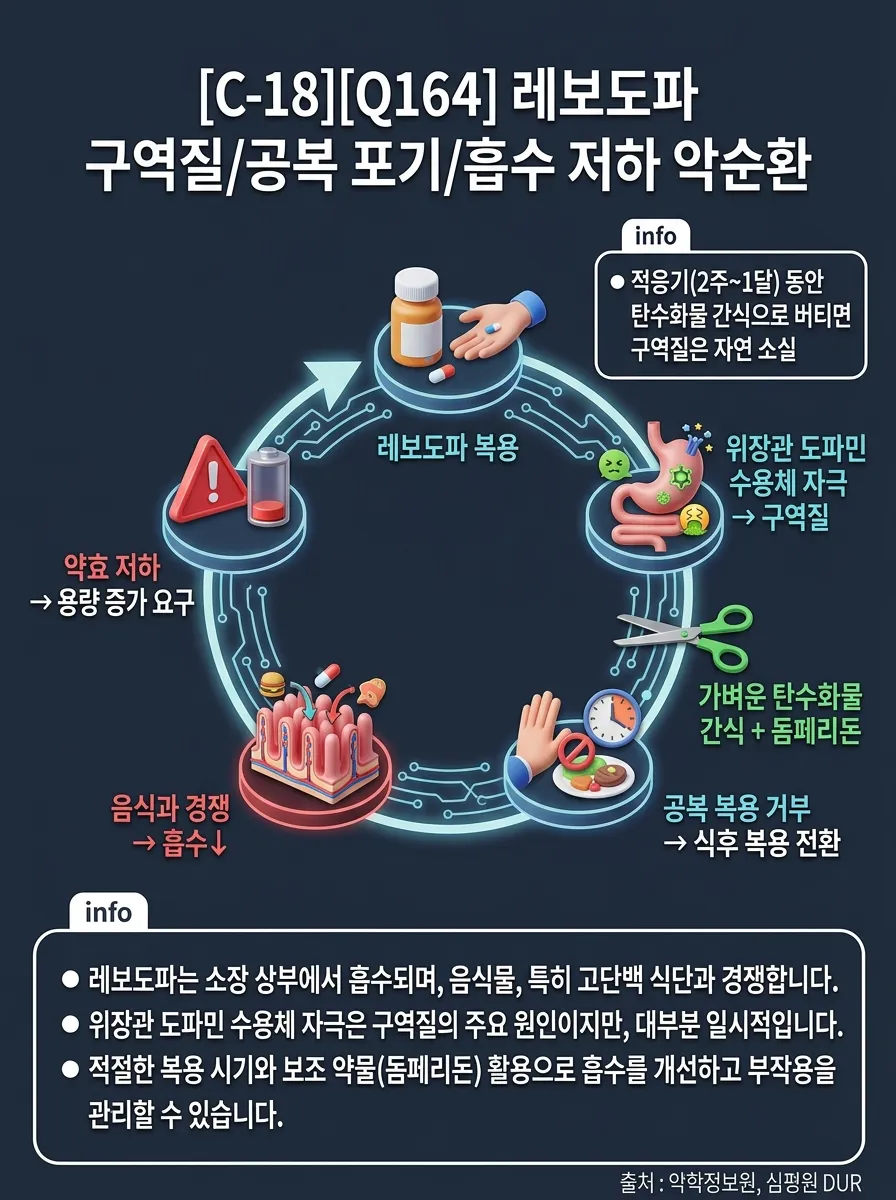 레보도파 구역질/공복 포기/흡수 저하 악순환