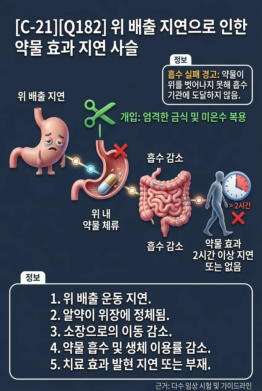위 배출 지연으로 인한 약물 효과 지연