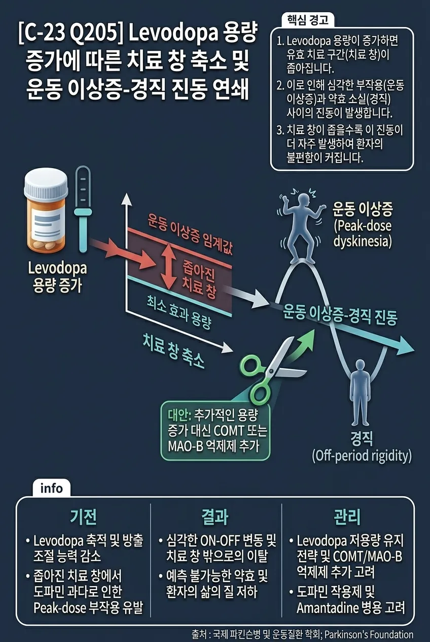 레보도파 용량 증가에 따른 치료 창 축소/이상운동증-경직 진동 연쇄