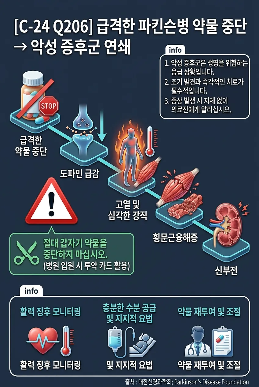 급격한 파킨슨 약물 중단 → 악성 증후군 연쇄