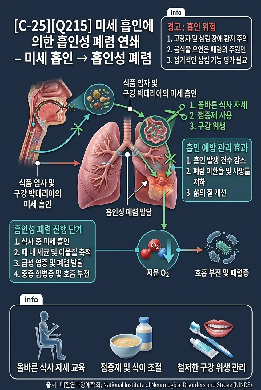 미세 흡인에 의한 흡인성 폐렴 연쇄