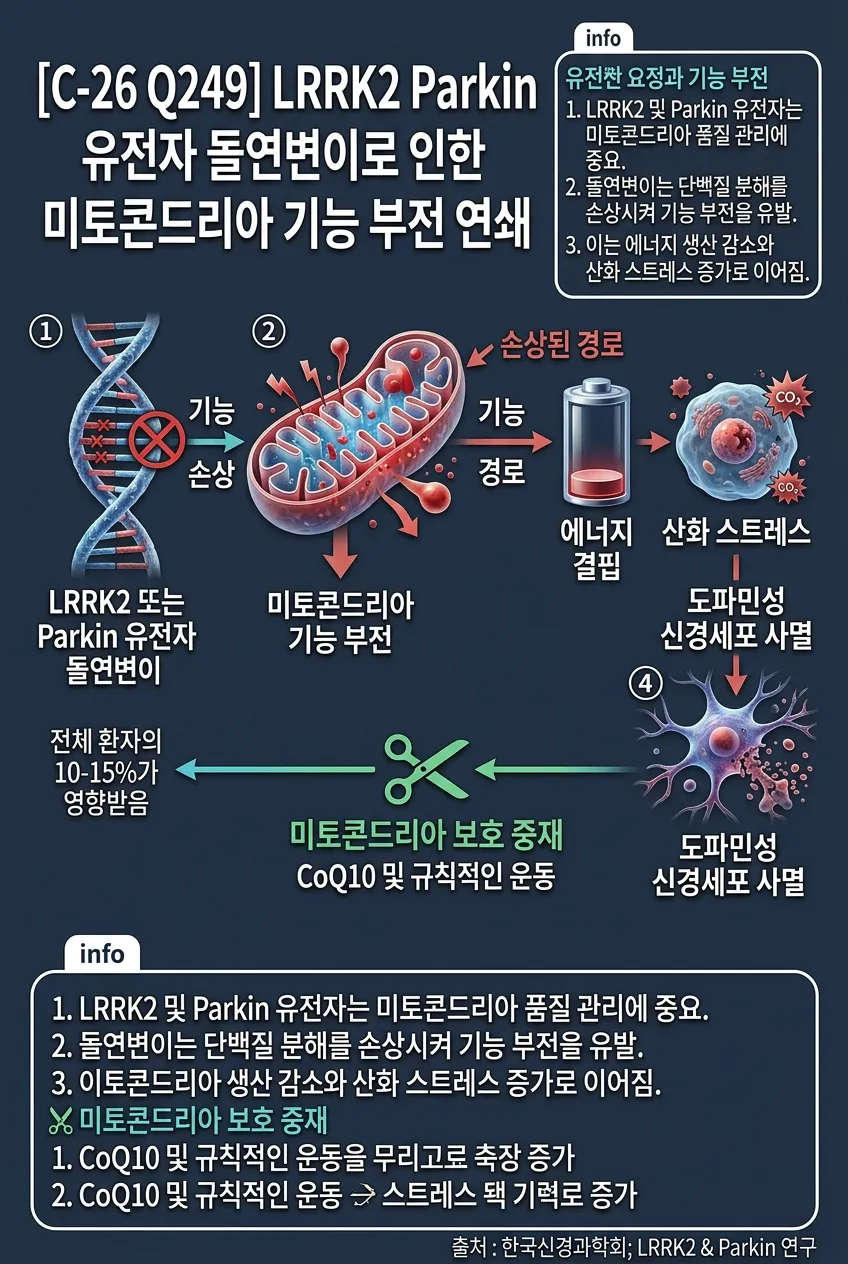 LRRK2/Parkin 돌연변이로 인한 미토콘드리아 기능 부전 연쇄