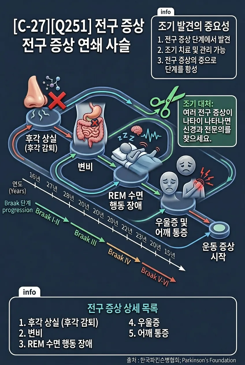 전구 증상 단계적 진행 연쇄