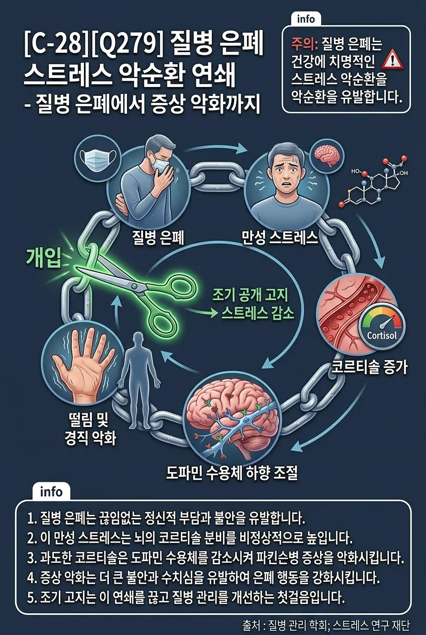 질병 은폐/스트레스 악순환 연쇄