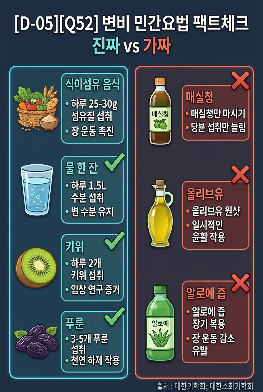 변비 민간요법 팩트체크: 진짜 vs 가짜