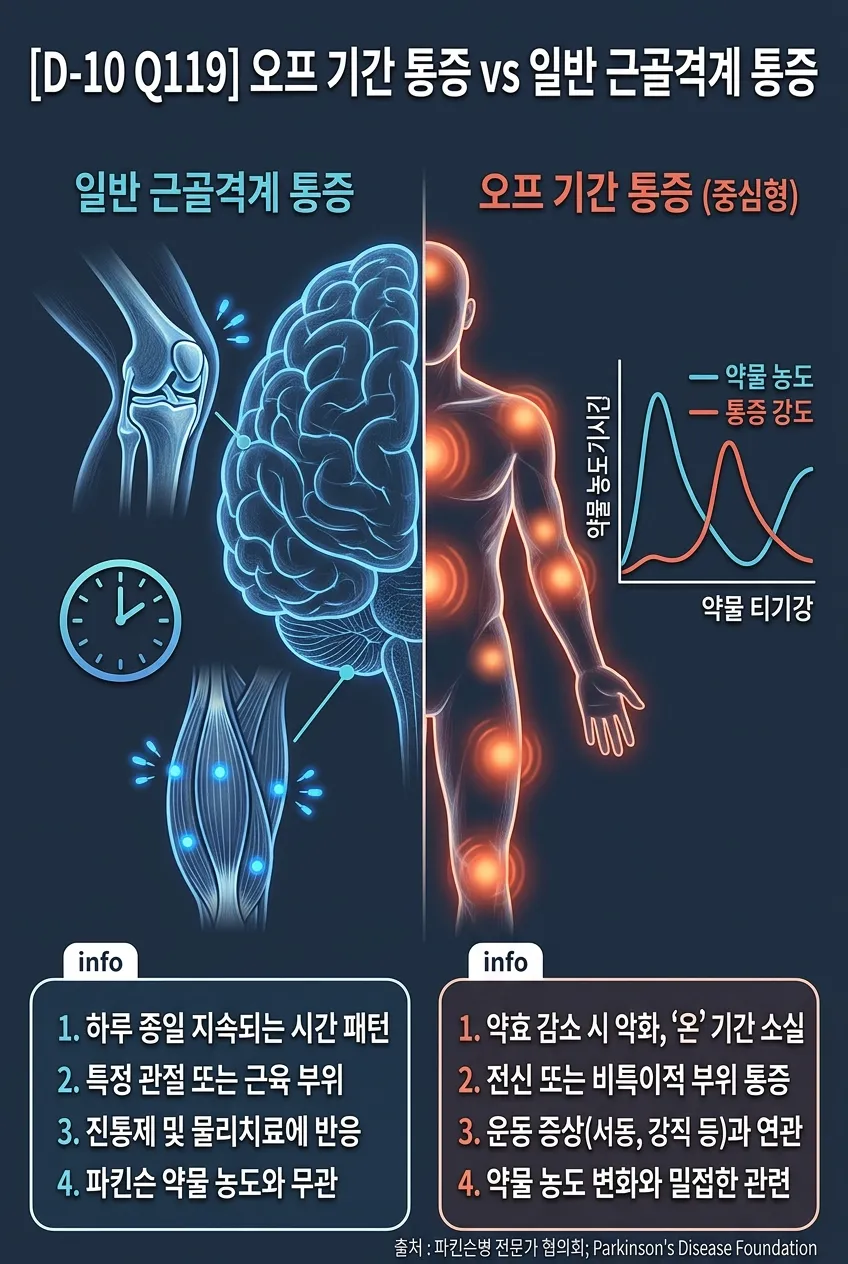 Off 기간 통증 vs 일반 근골격계 통증