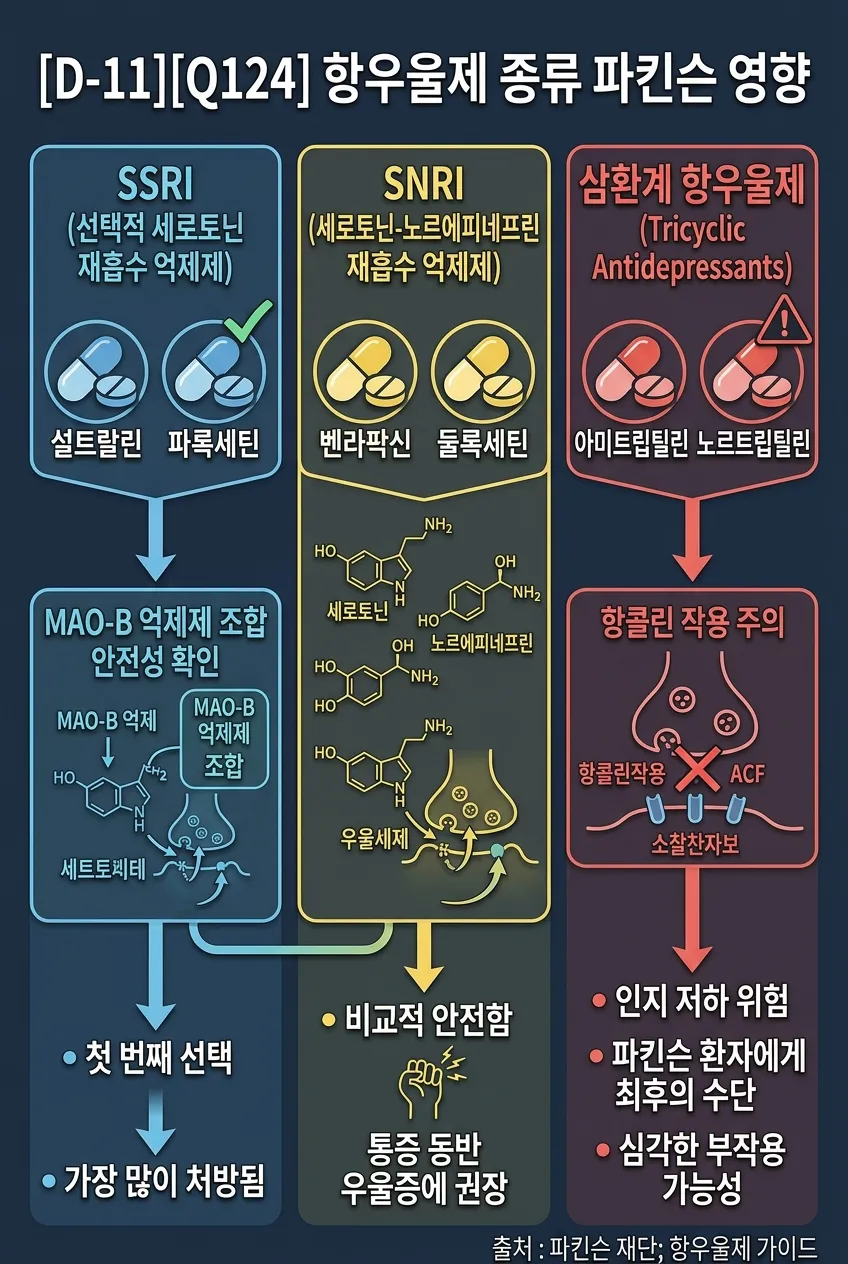 항우울제 종류별 파킨슨 영향