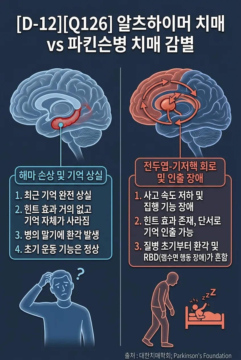 알츠하이머 치매 vs 파킨슨병 치매 감별