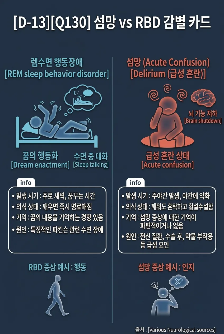 섬망 vs RBD 감별 카드