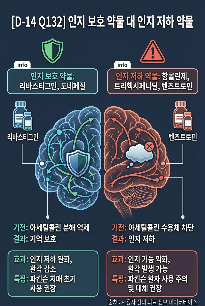 인지 보호 약물 대 인지 저하 약물