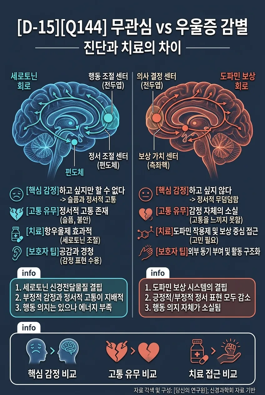 무관심 vs 우울증 감별: 진단과 치료의 차이