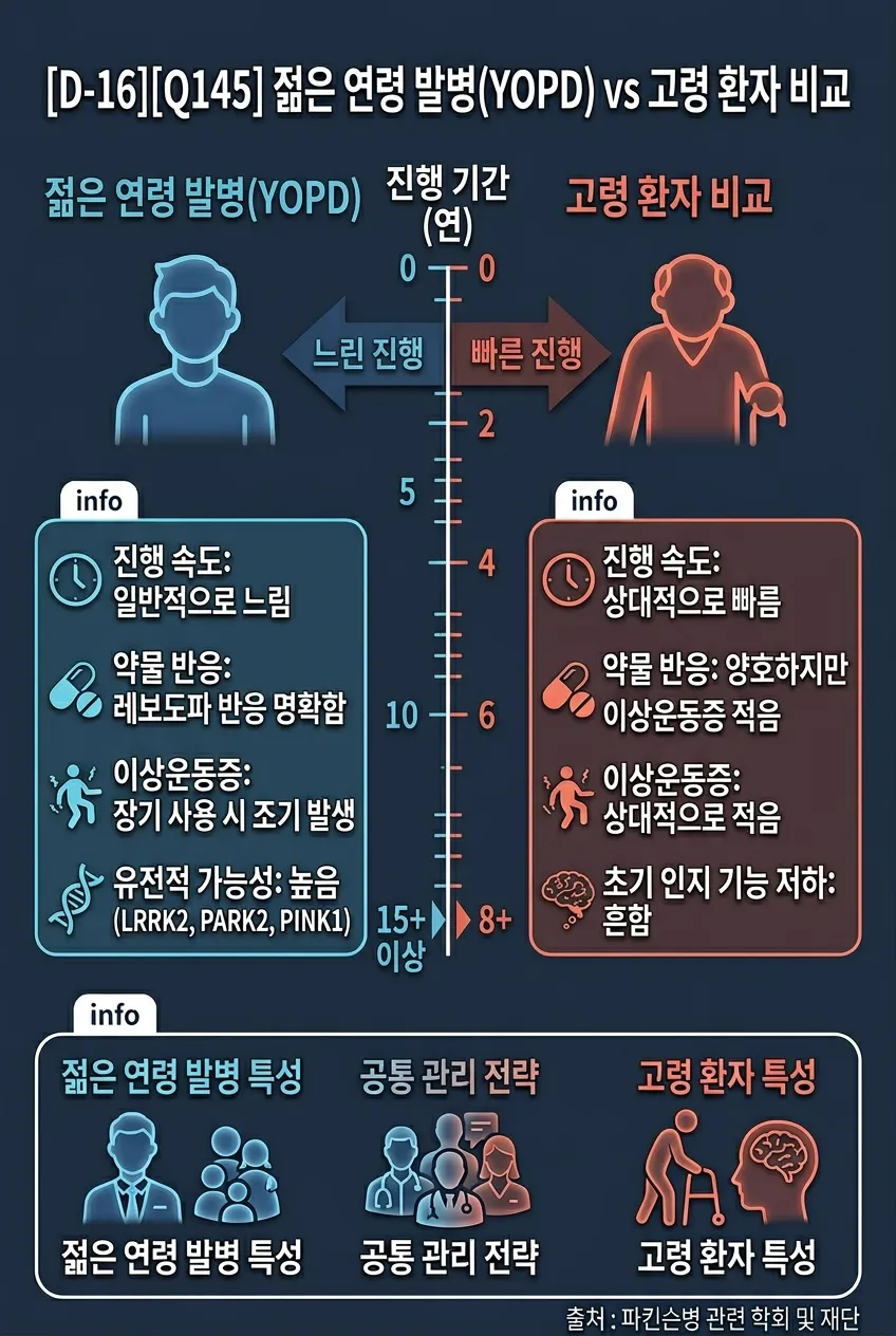 젊은 연령 발병(YOPD) vs 고령 환자 비교