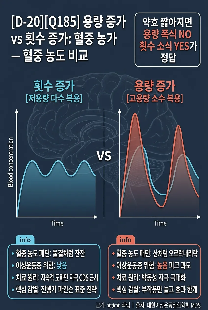 용량 증가 vs 횟수 증가: 혈중 농도 비교