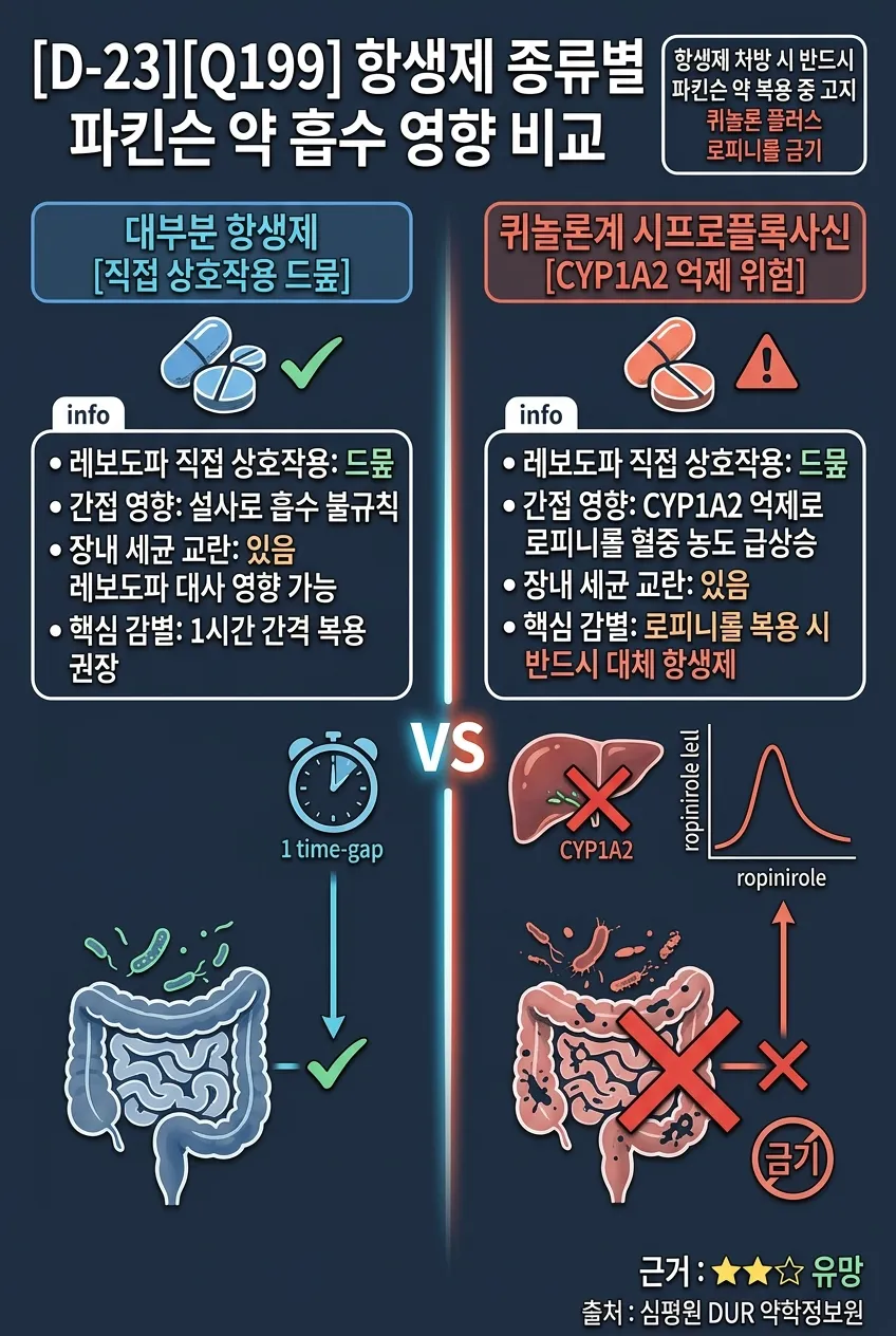 항생제 종류별 파킨슨 약 흡수 영향 비교