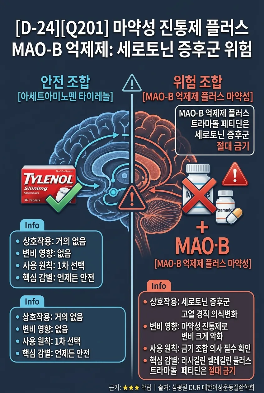 마약성 진통제 + MAO-B 억제제: 세로토닌 증후군 위험