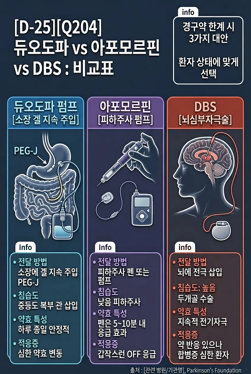 듀오도파 vs 아포모르핀 vs DBS: 비교표