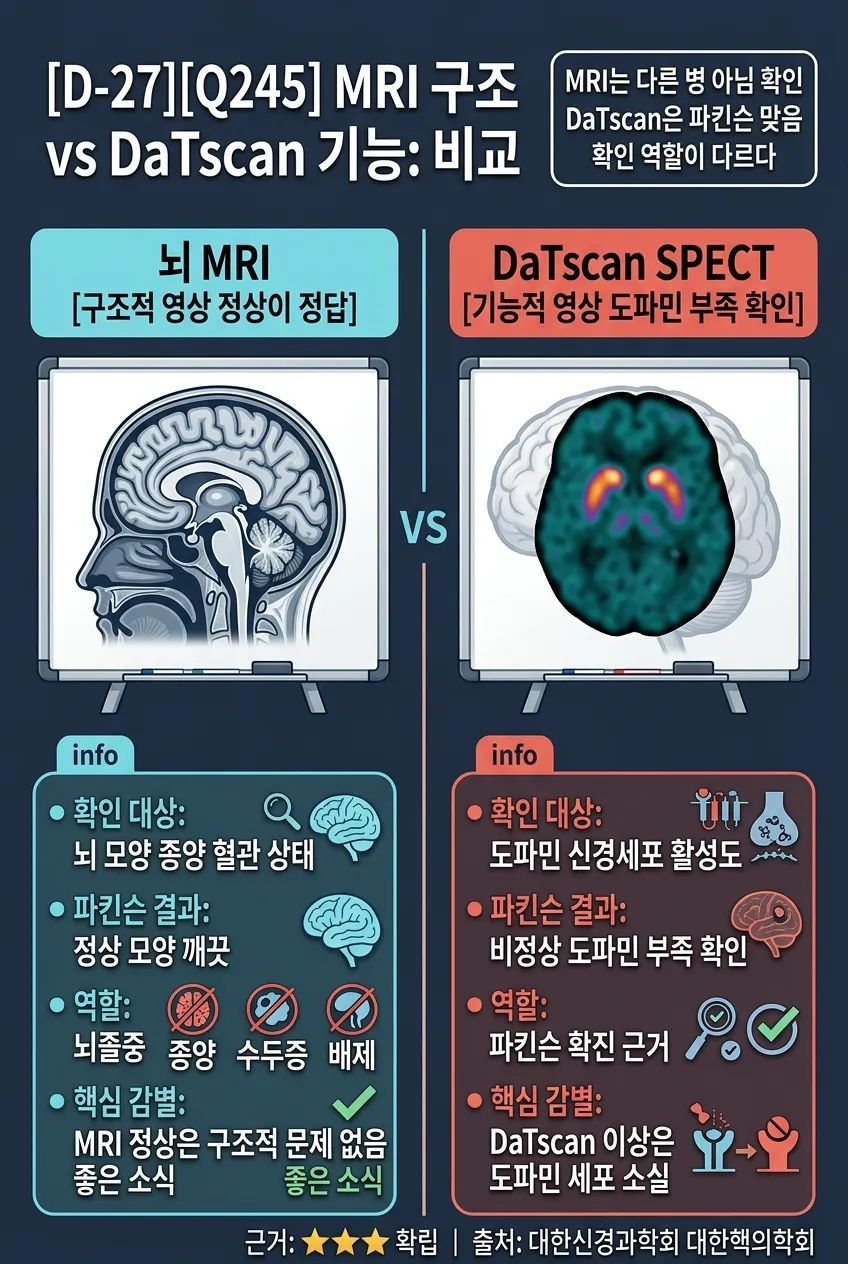 MRI 구조 vs DaTscan 기능: 비교