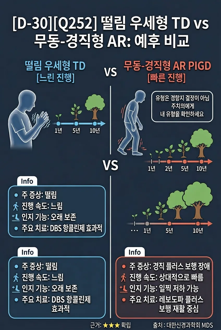 떨림 우세형(TD) vs 무동-경직형(AR/PIGD): 예후 비교