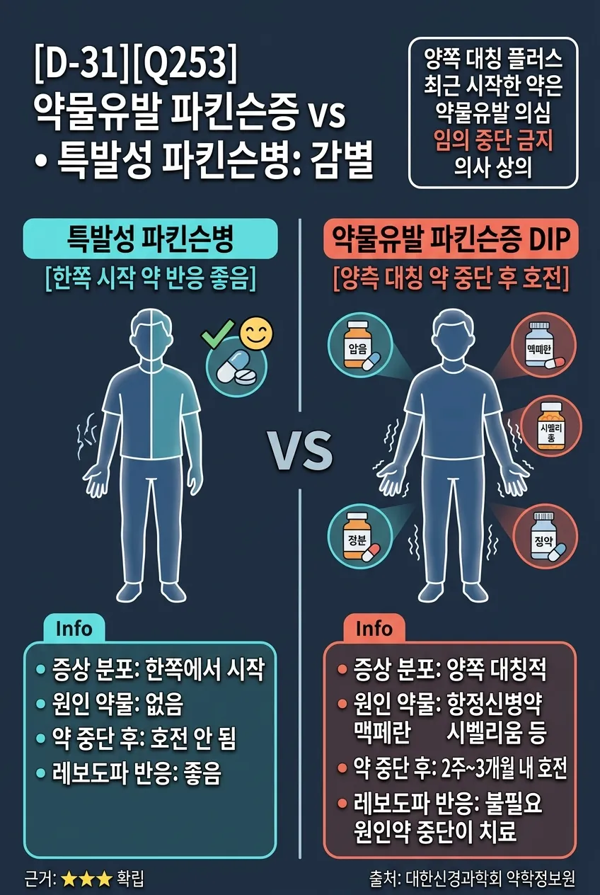 약물유발 파킨슨증(DIP) vs 특발성 파킨슨병: 감별