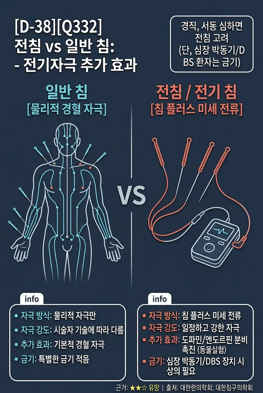 전침 vs 일반 침: 전기자극 추가 효과