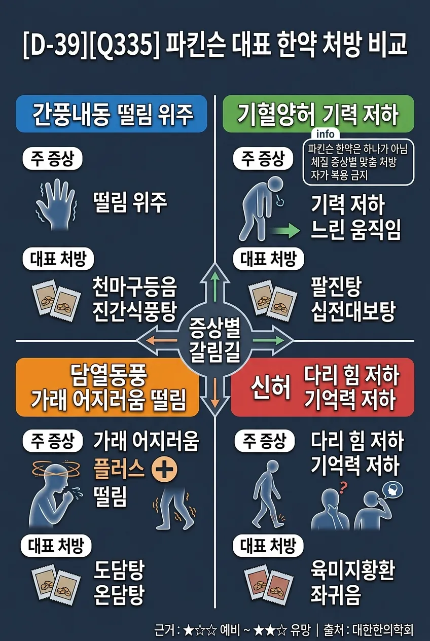 파킨슨 대표 한약 처방 비교