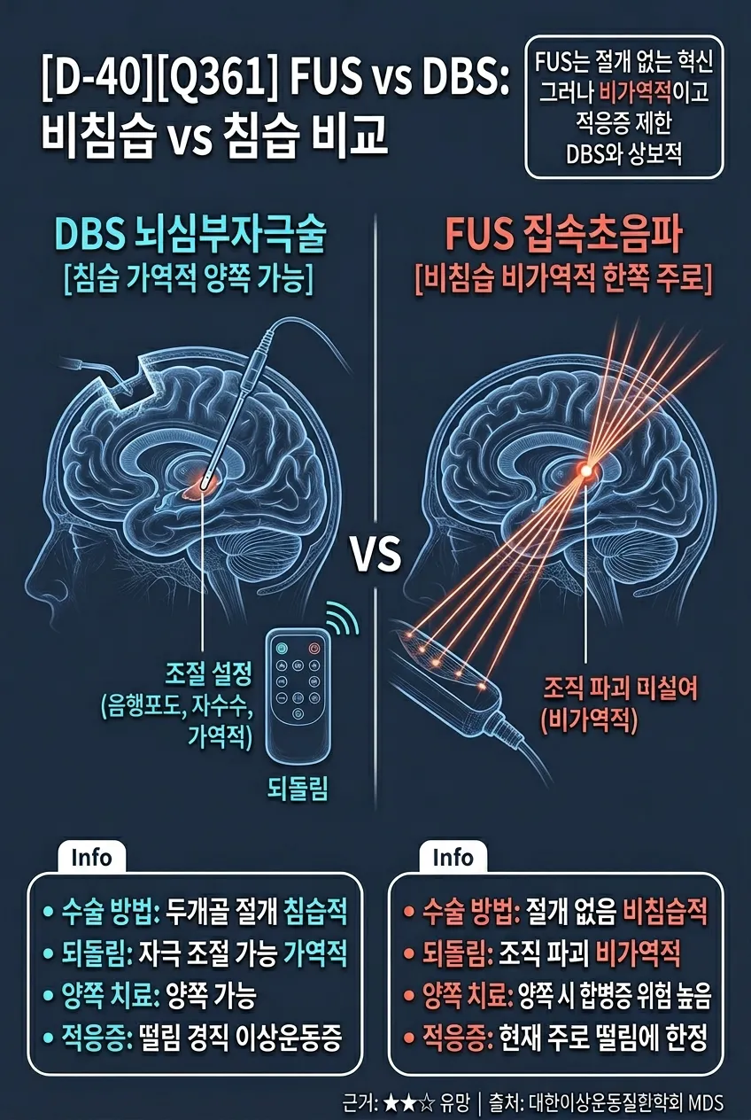 FUS vs DBS: 비침습 vs 침습 비교